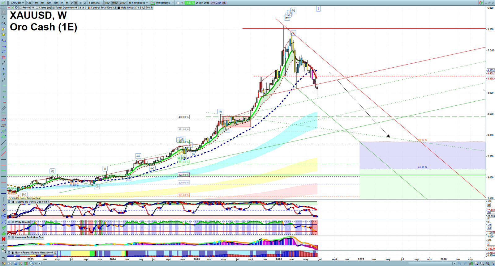 Gold XAUUSD weekly technical analysis chart reviewing price action, trend context and market structure
